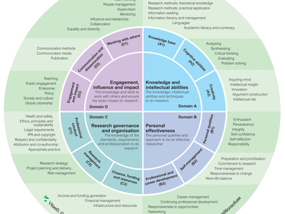 Link to the Vitae Researcher Development Framework on the Vitae website